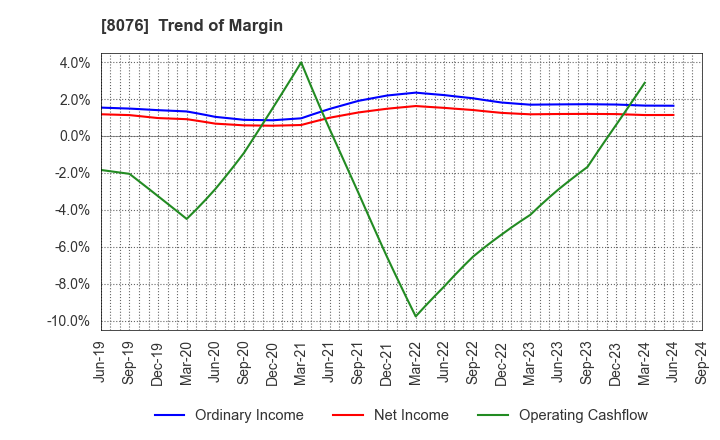 8076 CANOX CORPORATION: Trend of Margin