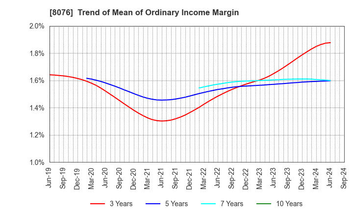 8076 CANOX CORPORATION: Trend of Mean of Ordinary Income Margin