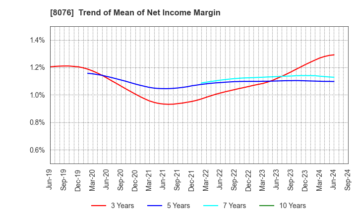 8076 CANOX CORPORATION: Trend of Mean of Net Income Margin