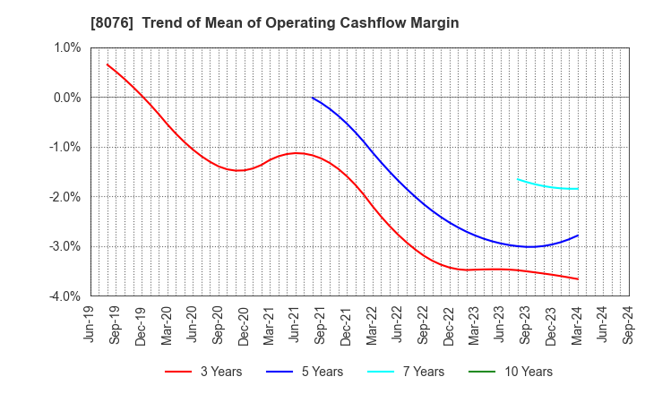 8076 CANOX CORPORATION: Trend of Mean of Operating Cashflow Margin