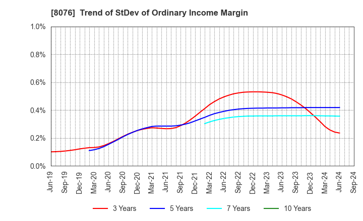 8076 CANOX CORPORATION: Trend of StDev of Ordinary Income Margin