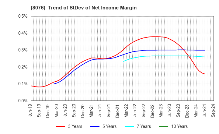 8076 CANOX CORPORATION: Trend of StDev of Net Income Margin