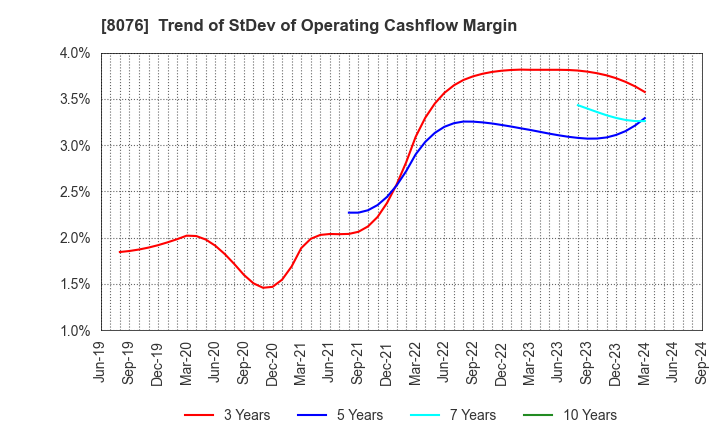 8076 CANOX CORPORATION: Trend of StDev of Operating Cashflow Margin