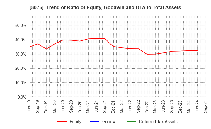 8076 CANOX CORPORATION: Trend of Ratio of Equity, Goodwill and DTA to Total Assets