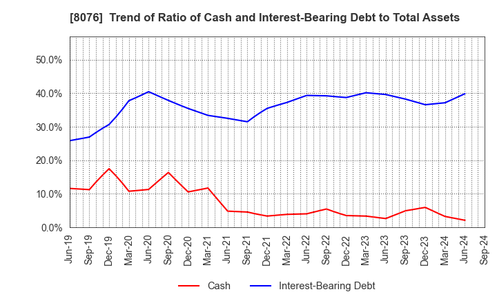 8076 CANOX CORPORATION: Trend of Ratio of Cash and Interest-Bearing Debt to Total Assets