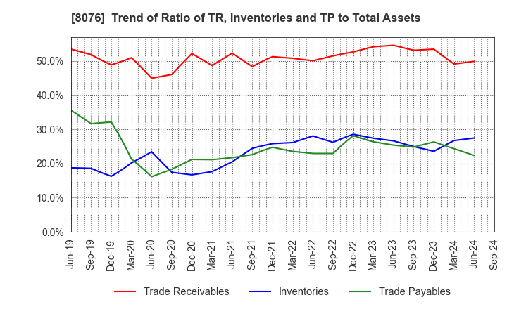 8076 CANOX CORPORATION: Trend of Ratio of TR, Inventories and TP to Total Assets