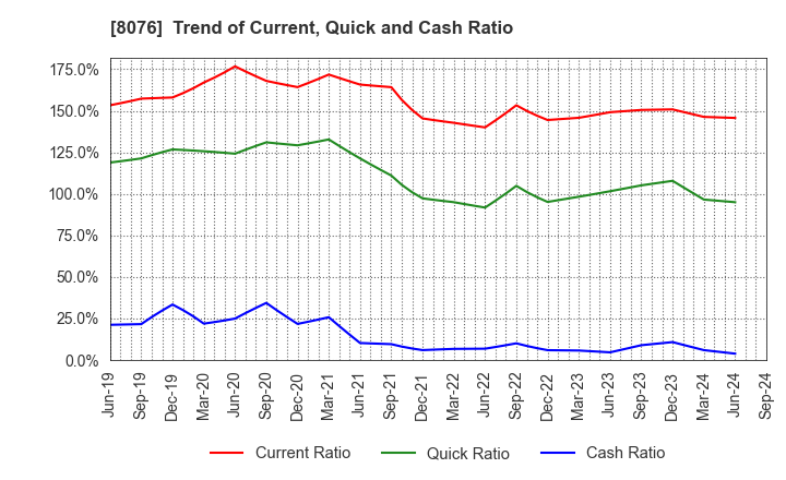 8076 CANOX CORPORATION: Trend of Current, Quick and Cash Ratio