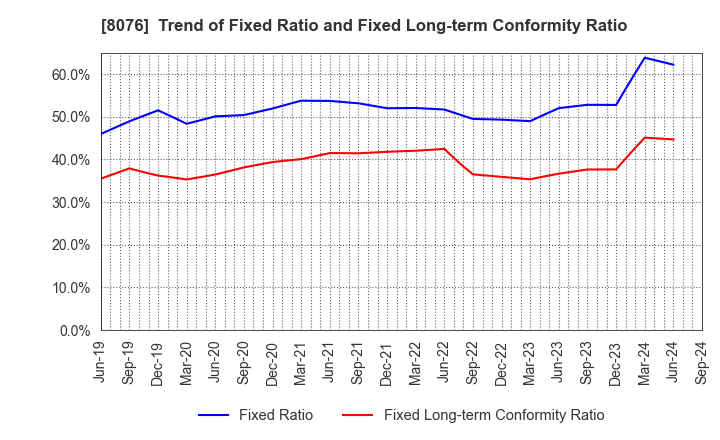 8076 CANOX CORPORATION: Trend of Fixed Ratio and Fixed Long-term Conformity Ratio