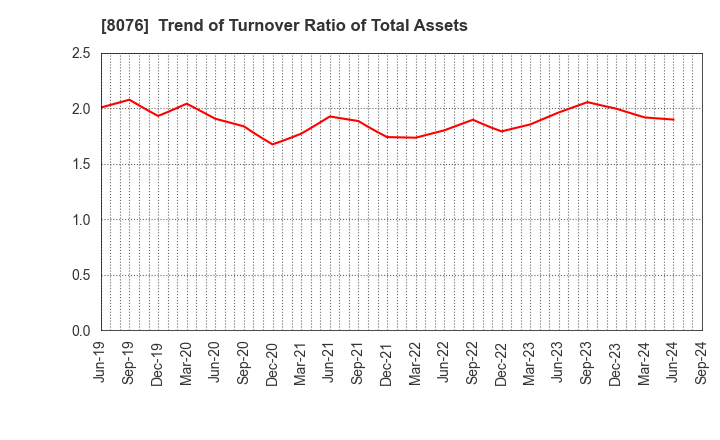 8076 CANOX CORPORATION: Trend of Turnover Ratio of Total Assets