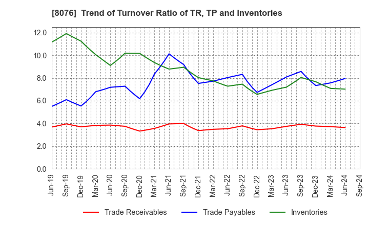 8076 CANOX CORPORATION: Trend of Turnover Ratio of TR, TP and Inventories