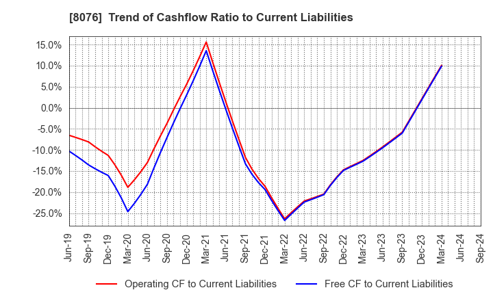 8076 CANOX CORPORATION: Trend of Cashflow Ratio to Current Liabilities