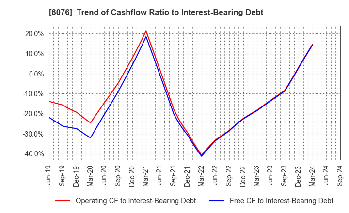 8076 CANOX CORPORATION: Trend of Cashflow Ratio to Interest-Bearing Debt