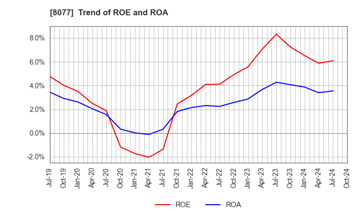 8077 TORQ Inc.: Trend of ROE and ROA