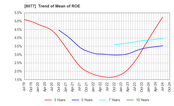 8077 TORQ Inc.: Trend of Mean of ROE