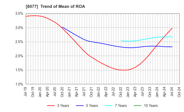 8077 TORQ Inc.: Trend of Mean of ROA