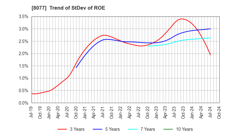 8077 TORQ Inc.: Trend of StDev of ROE