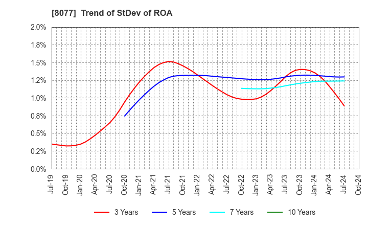 8077 TORQ Inc.: Trend of StDev of ROA