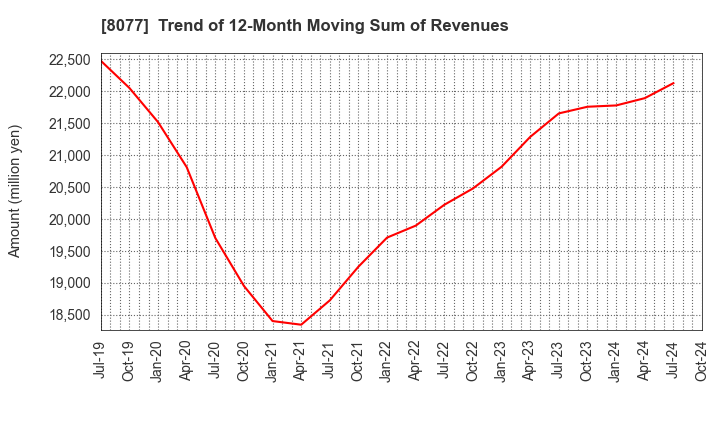 8077 TORQ Inc.: Trend of 12-Month Moving Sum of Revenues