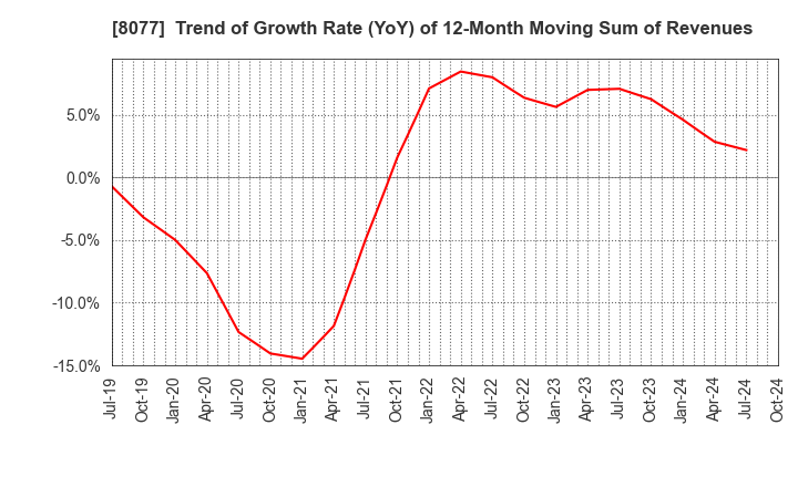 8077 TORQ Inc.: Trend of Growth Rate (YoY) of 12-Month Moving Sum of Revenues