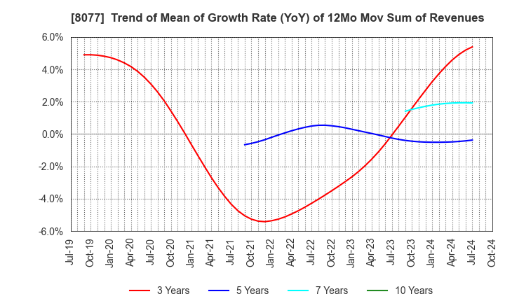 8077 TORQ Inc.: Trend of Mean of Growth Rate (YoY) of 12Mo Mov Sum of Revenues