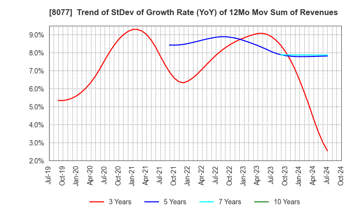 8077 TORQ Inc.: Trend of StDev of Growth Rate (YoY) of 12Mo Mov Sum of Revenues