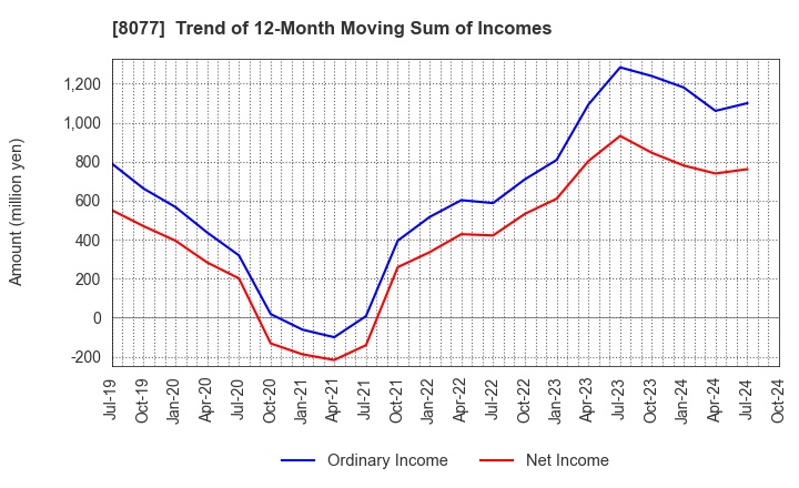 8077 TORQ Inc.: Trend of 12-Month Moving Sum of Incomes