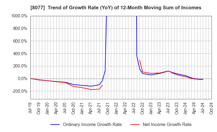 8077 TORQ Inc.: Trend of Growth Rate (YoY) of 12-Month Moving Sum of Incomes