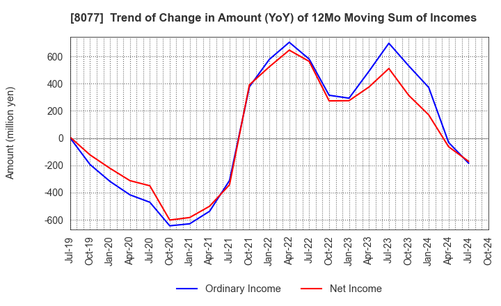 8077 TORQ Inc.: Trend of Change in Amount (YoY) of 12Mo Moving Sum of Incomes