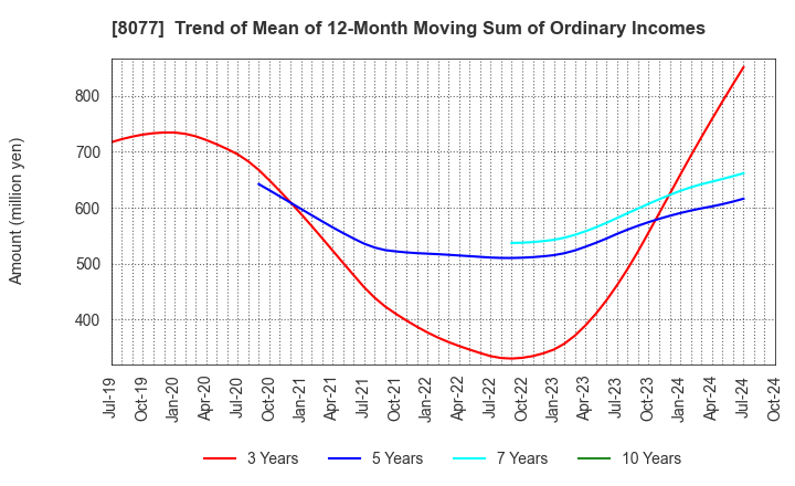 8077 TORQ Inc.: Trend of Mean of 12-Month Moving Sum of Ordinary Incomes