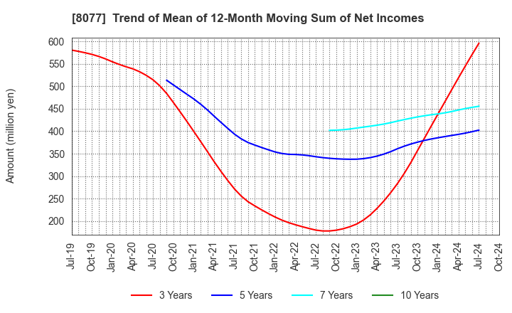 8077 TORQ Inc.: Trend of Mean of 12-Month Moving Sum of Net Incomes