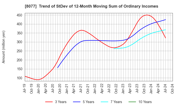 8077 TORQ Inc.: Trend of StDev of 12-Month Moving Sum of Ordinary Incomes