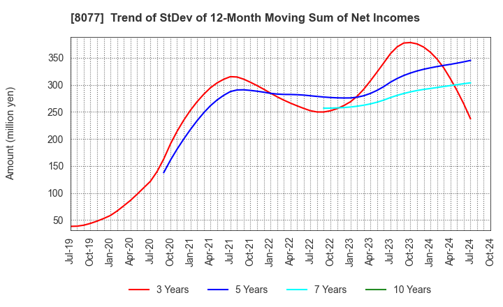 8077 TORQ Inc.: Trend of StDev of 12-Month Moving Sum of Net Incomes