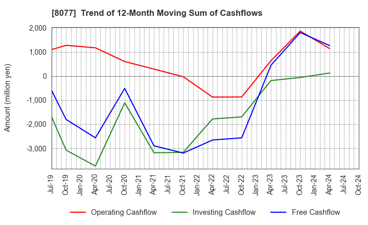 8077 TORQ Inc.: Trend of 12-Month Moving Sum of Cashflows