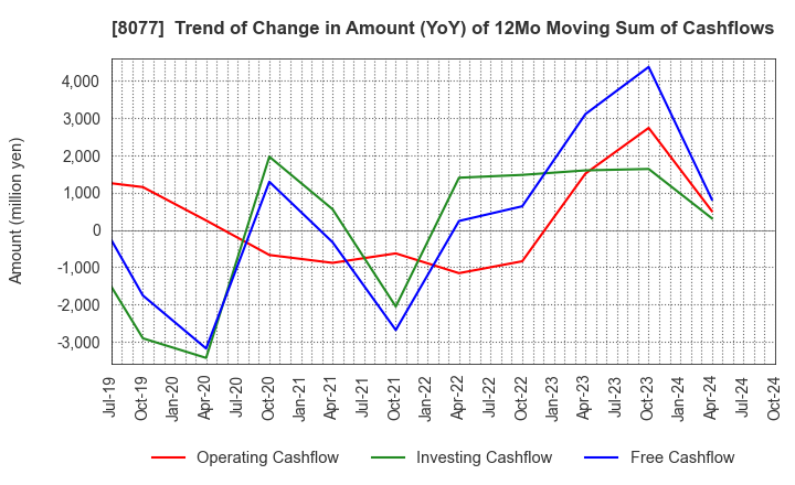 8077 TORQ Inc.: Trend of Change in Amount (YoY) of 12Mo Moving Sum of Cashflows