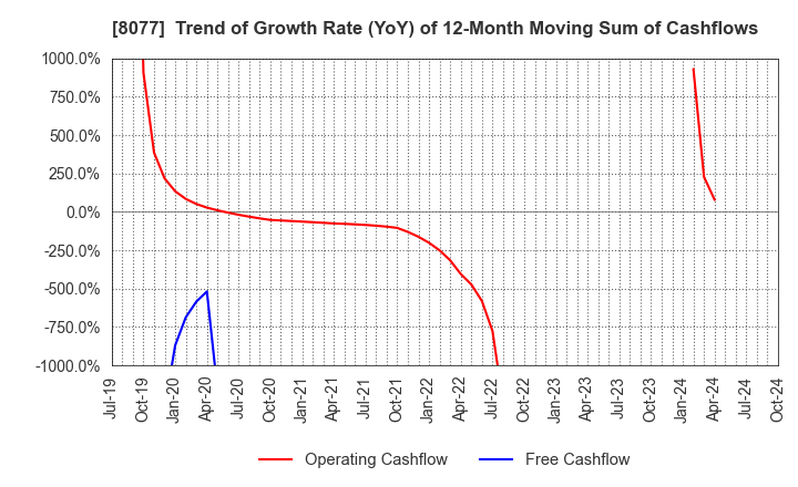 8077 TORQ Inc.: Trend of Growth Rate (YoY) of 12-Month Moving Sum of Cashflows