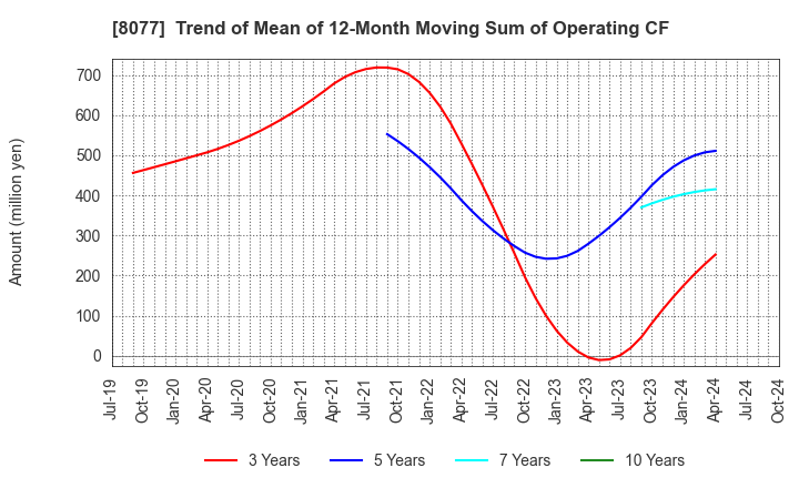 8077 TORQ Inc.: Trend of Mean of 12-Month Moving Sum of Operating CF