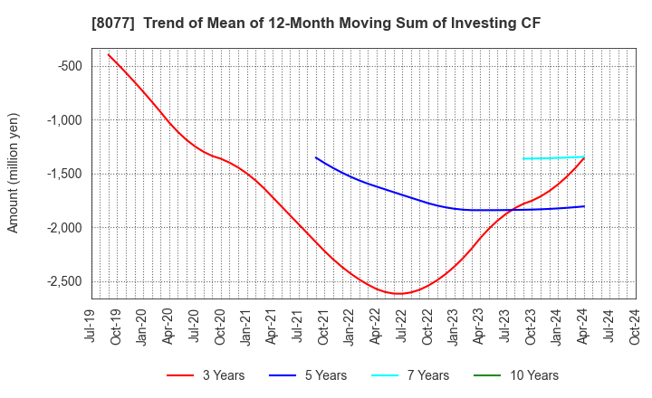 8077 TORQ Inc.: Trend of Mean of 12-Month Moving Sum of Investing CF