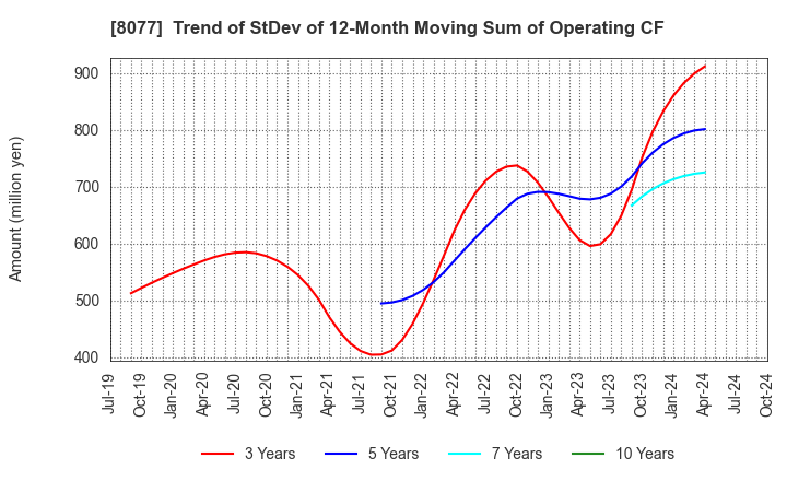 8077 TORQ Inc.: Trend of StDev of 12-Month Moving Sum of Operating CF