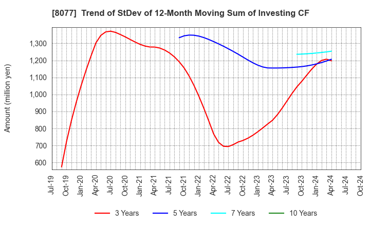 8077 TORQ Inc.: Trend of StDev of 12-Month Moving Sum of Investing CF