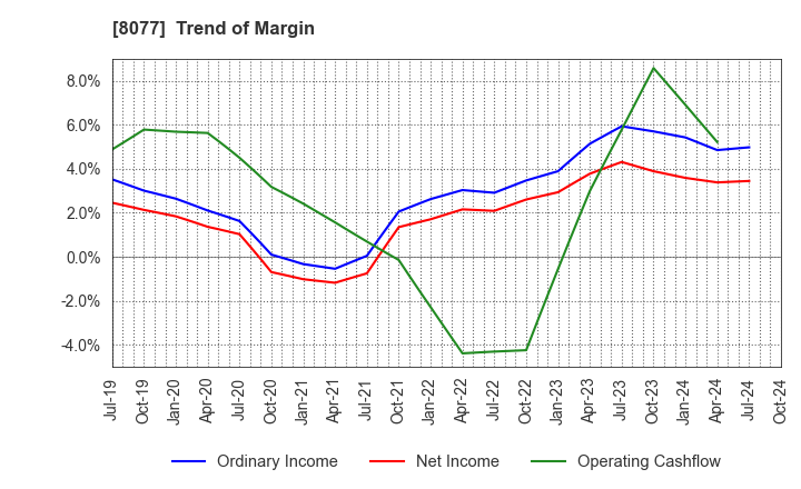 8077 TORQ Inc.: Trend of Margin