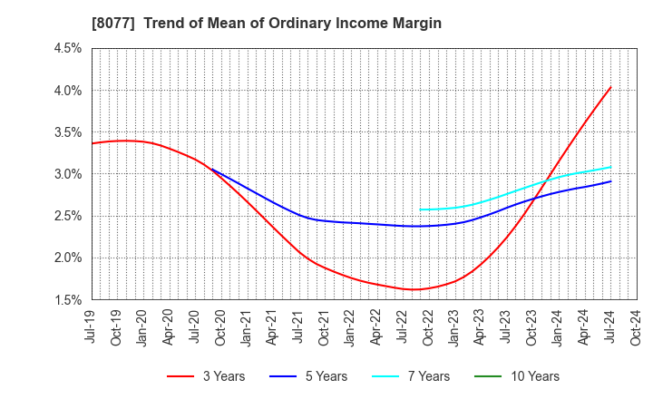 8077 TORQ Inc.: Trend of Mean of Ordinary Income Margin