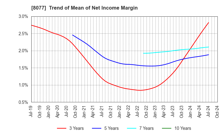 8077 TORQ Inc.: Trend of Mean of Net Income Margin