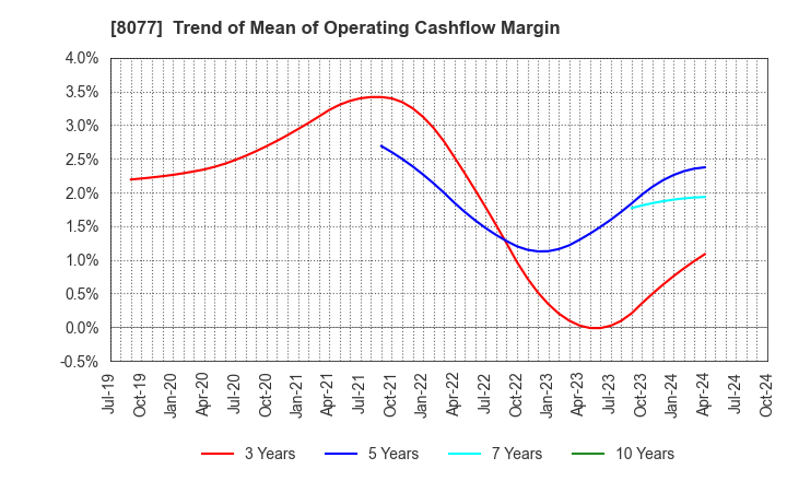 8077 TORQ Inc.: Trend of Mean of Operating Cashflow Margin