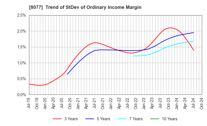 8077 TORQ Inc.: Trend of StDev of Ordinary Income Margin