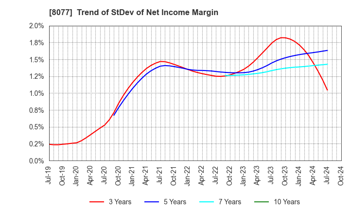 8077 TORQ Inc.: Trend of StDev of Net Income Margin