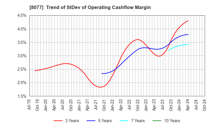 8077 TORQ Inc.: Trend of StDev of Operating Cashflow Margin