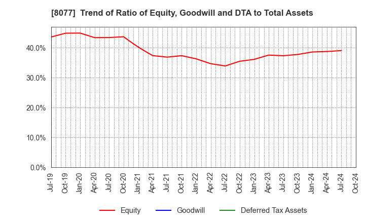 8077 TORQ Inc.: Trend of Ratio of Equity, Goodwill and DTA to Total Assets