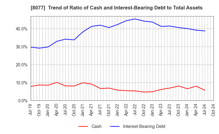 8077 TORQ Inc.: Trend of Ratio of Cash and Interest-Bearing Debt to Total Assets