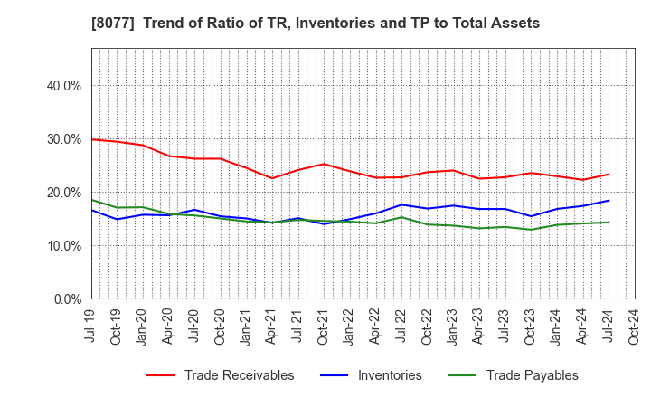 8077 TORQ Inc.: Trend of Ratio of TR, Inventories and TP to Total Assets