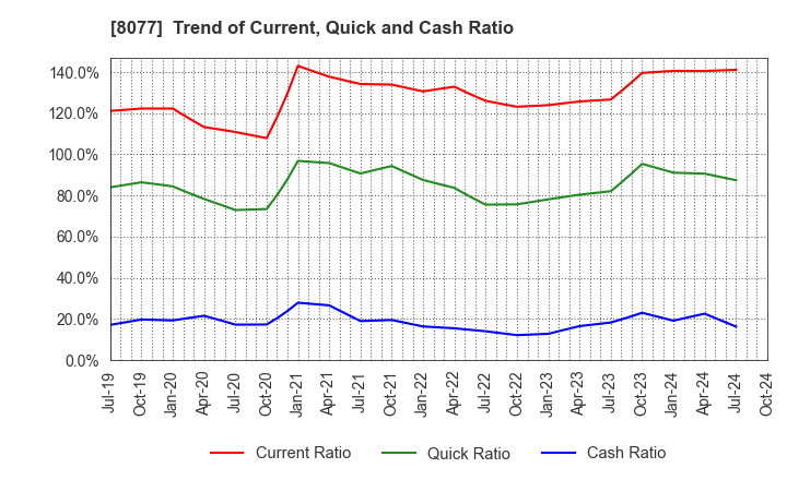 8077 TORQ Inc.: Trend of Current, Quick and Cash Ratio